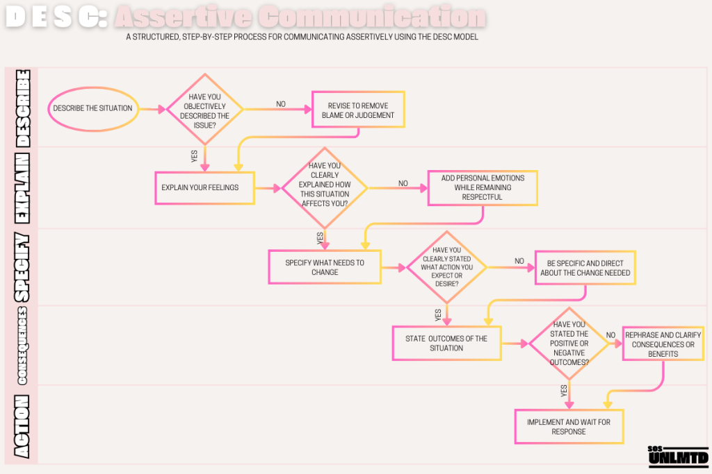 DESC Workflow To Help Working Mums Negotiate Working From Home 